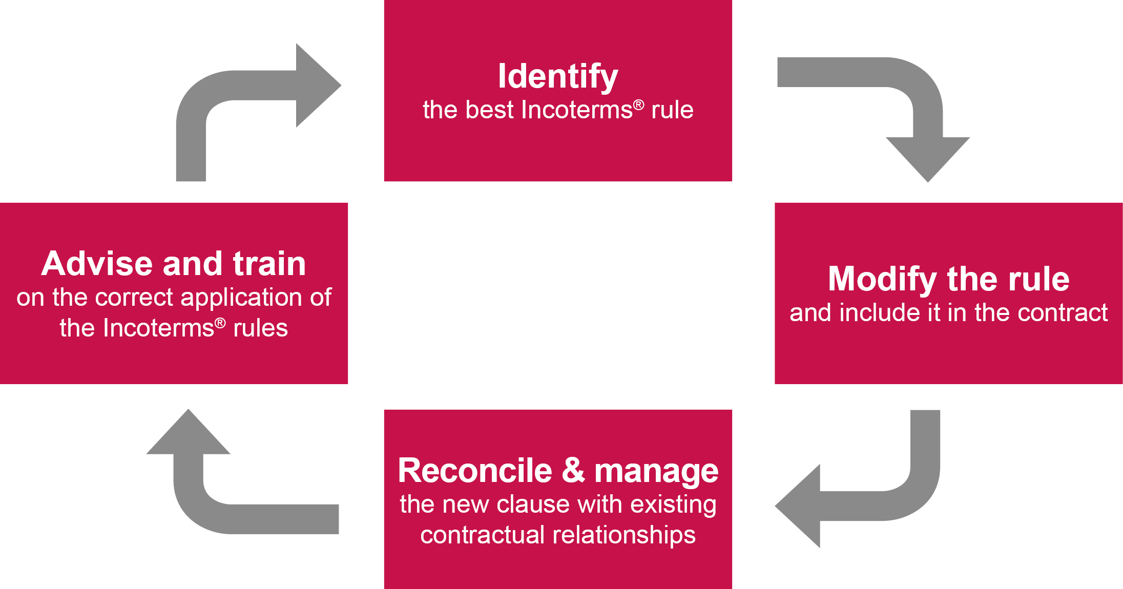 A flowchart outlining the steps to manage Incoterms® rules: 1. Identify the best rule, 2. Advise and train on their application, 3. Modify the rule for inclusion in contracts, 4. Reconcile and manage the new clause with existing contracts.